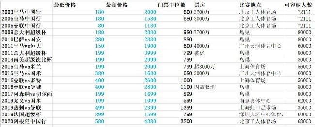 影片全球累计7.47亿美元，全球年度排名第三，仅次于《奇异博士2》的9.3亿美元和《新蝙蝠侠》的7.7亿美元